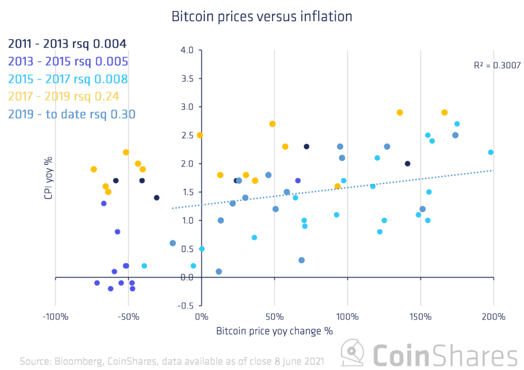 比特币与通货膨胀：向成熟的资产发展2