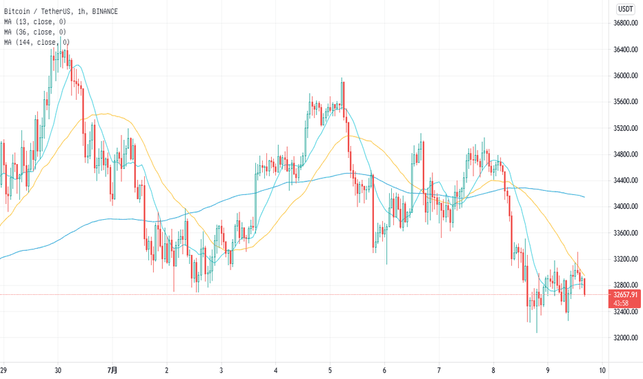 日线级别大趋势概述、为什么钱坤会持续看空BTC。 日线级别大趋势概述、为什么钱坤会持续看空BTC。