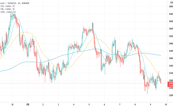 日线级别大趋势概述、为什么钱坤会持续看空BTC。