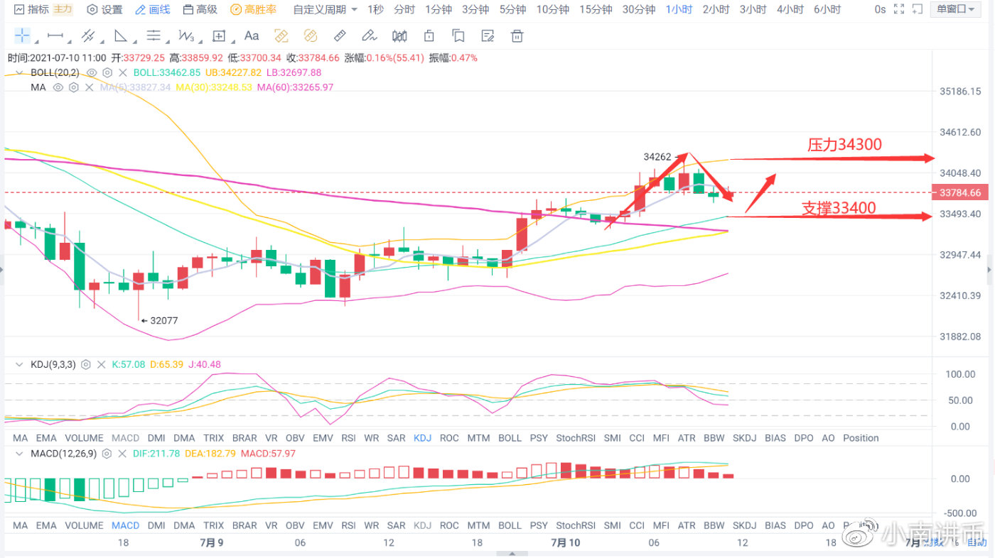 小南讲币:34000是昙花一现吗?回调是短暂的突破是必然。午间行情1 小南讲币:34000是昙花一现吗?回调是短暂的突破是必然。午间行情1