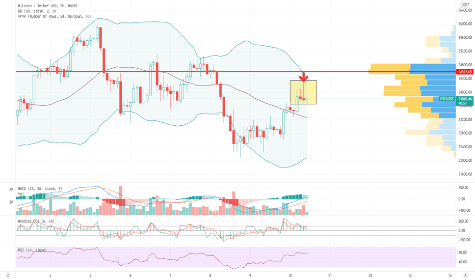 币圈尼森：比特币两小时有跳空流星线，白盘操作偏空