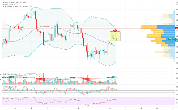 币圈尼森：比特币两小时有跳空流星线，白盘操作偏空
