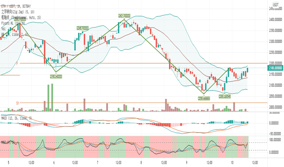 ETH午间操作策略