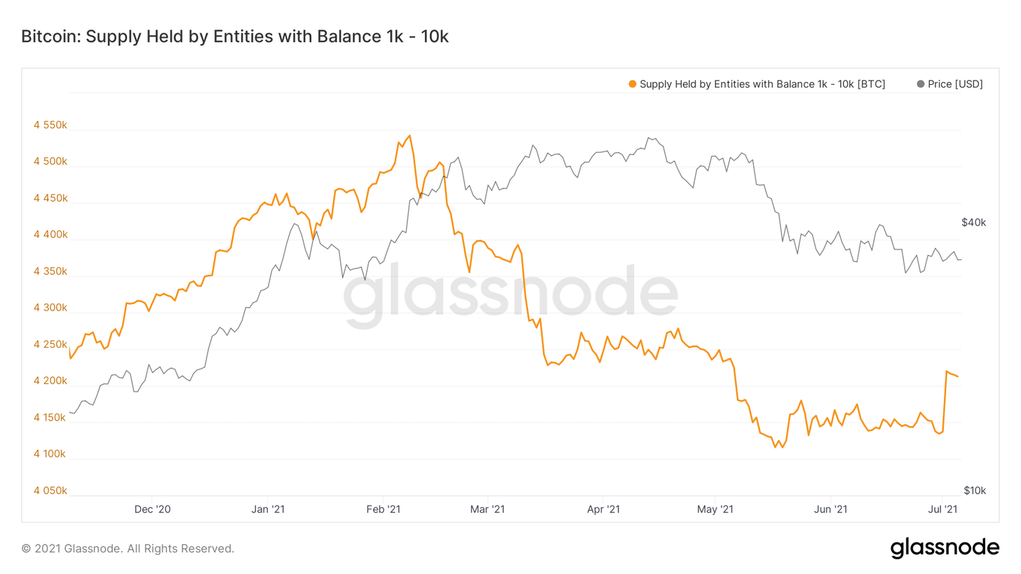 链上数据分析：挖矿算力已跌至局部谷底，巨鲸活跃度明显增加2