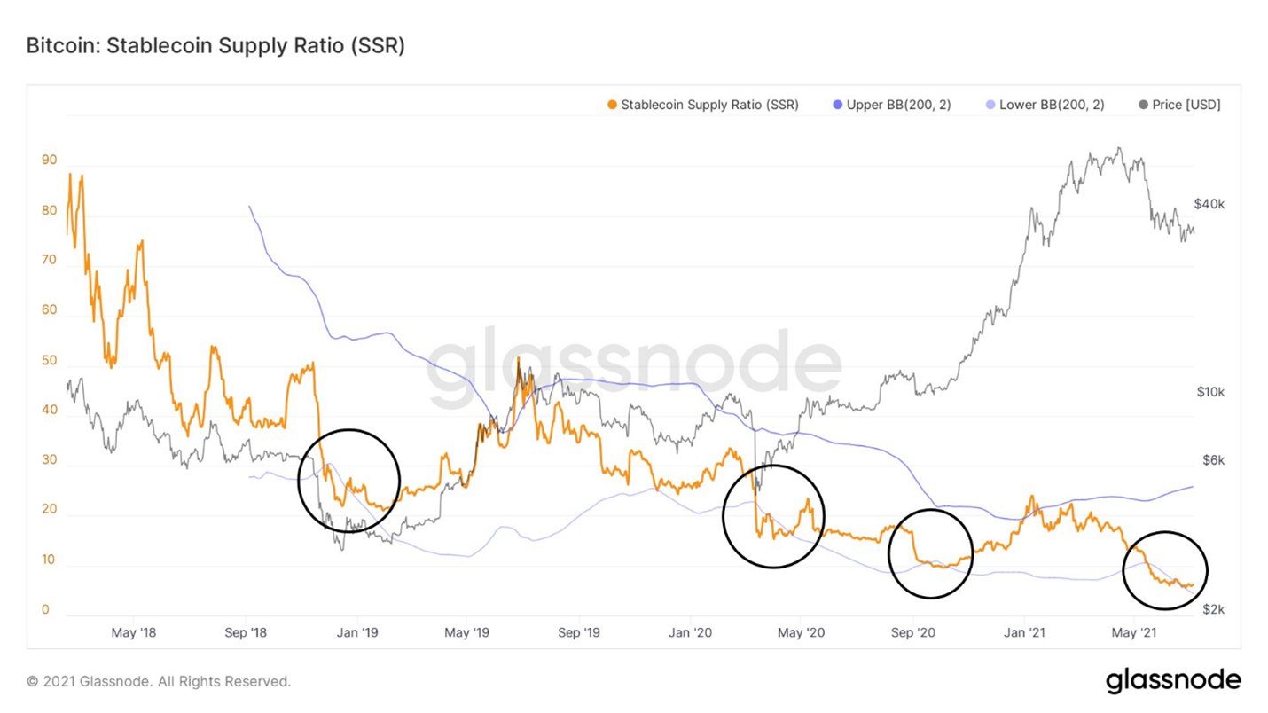 链上数据分析：挖矿算力已跌至局部谷底，巨鲸活跃度明显增加4