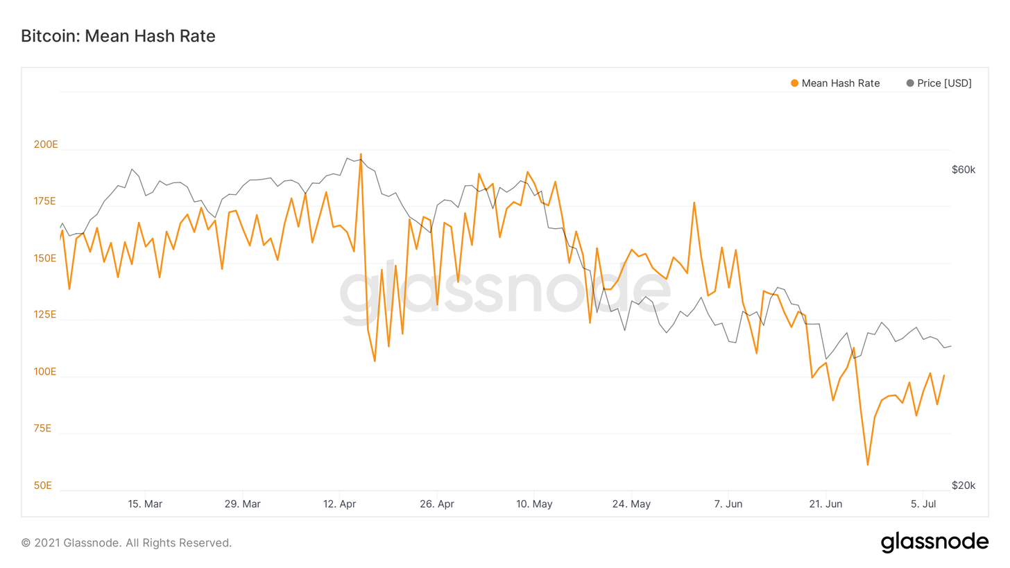 链上数据分析：挖矿算力已跌至局部谷底，巨鲸活跃度明显增加6