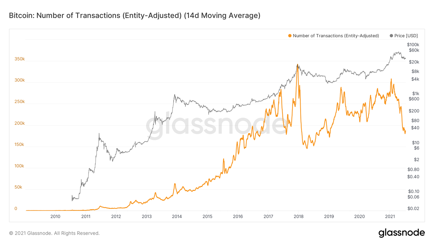 链上数据分析：挖矿算力已跌至局部谷底，巨鲸活跃度明显增加7