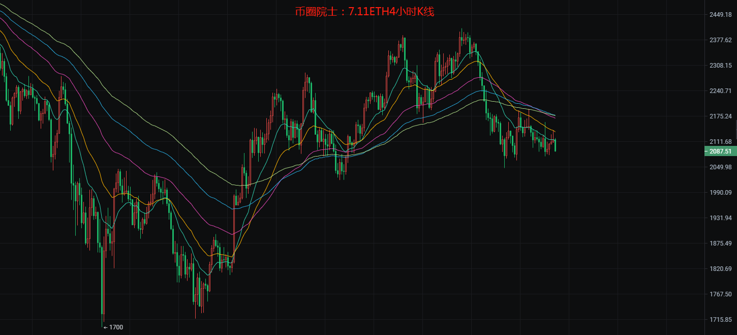 币圈院士：7.11多空博弈谨防被收割？今日币圈行情分析及操作建议2