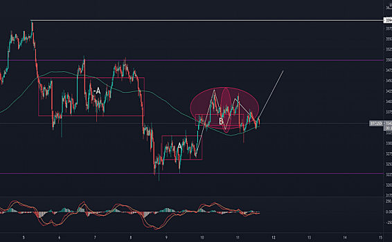 《缠论》比特币具体走势分析