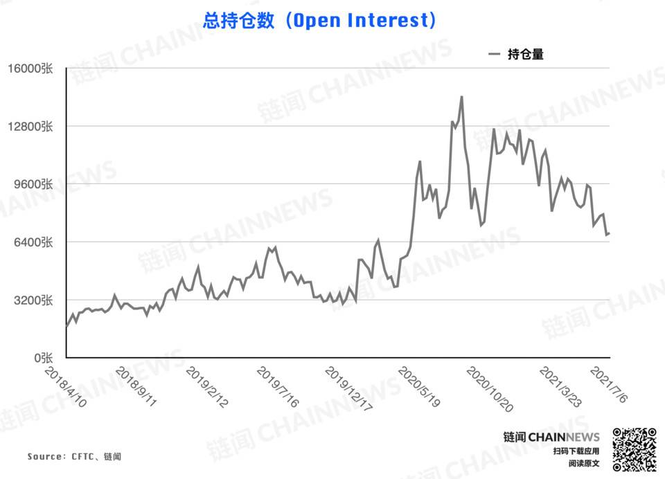 CFTC 持仓报告：尽管市场行情处于弱势，但投资者的乐观气氛已经逆势形成