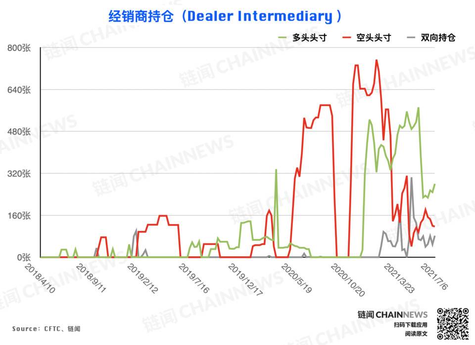 CFTC 持仓报告：尽管市场行情处于弱势，但投资者的乐观气氛已经逆势形成1