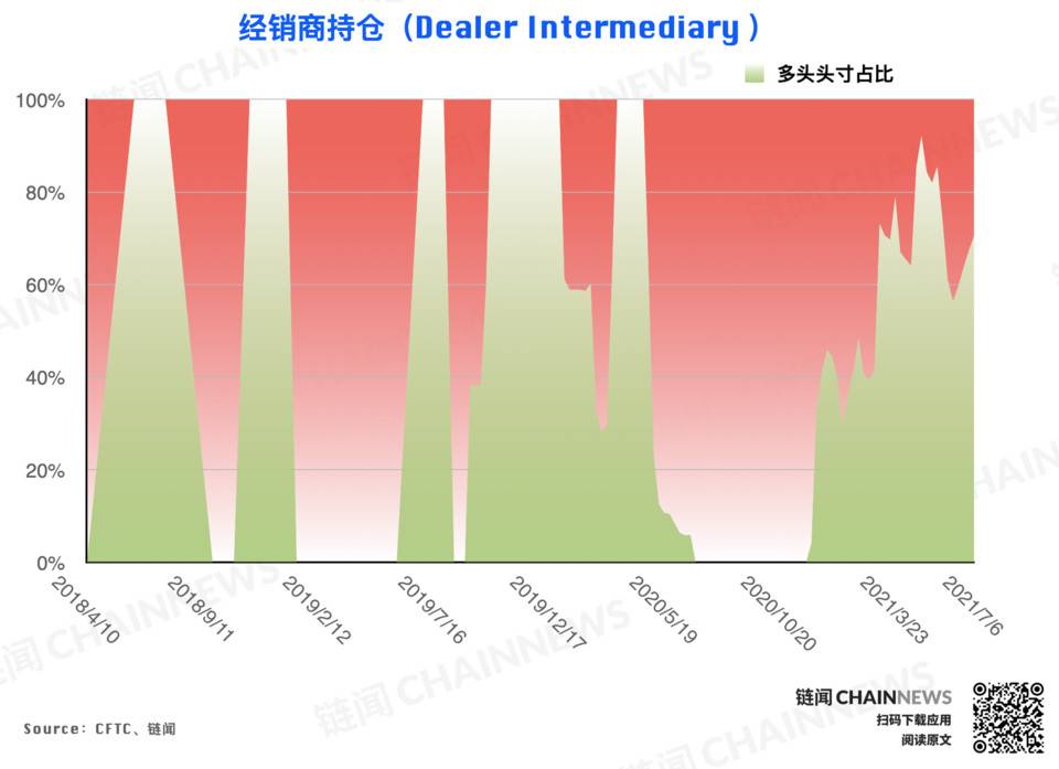CFTC 持仓报告：尽管市场行情处于弱势，但投资者的乐观气氛已经逆势形成2