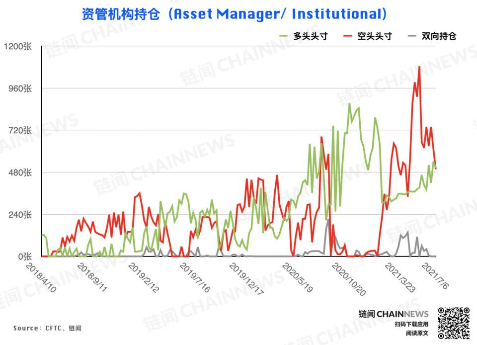 CFTC 持仓报告：尽管市场行情处于弱势，但投资者的乐观气氛已经逆势形成3