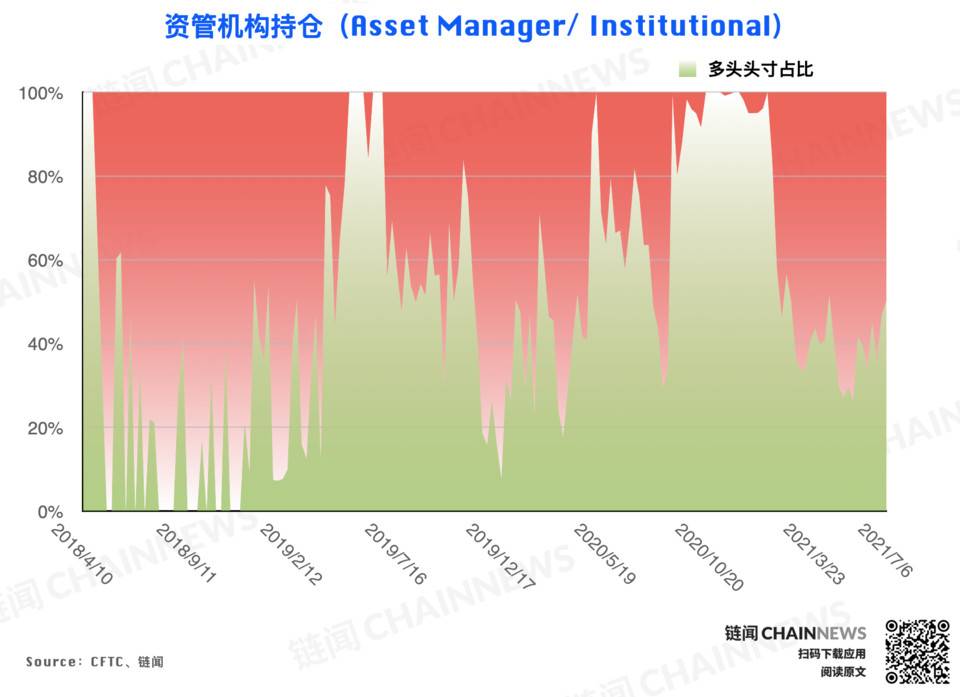 CFTC 持仓报告：尽管市场行情处于弱势，但投资者的乐观气氛已经逆势形成4