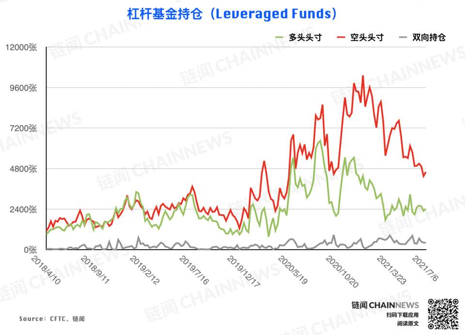 CFTC 持仓报告：尽管市场行情处于弱势，但投资者的乐观气氛已经逆势形成5