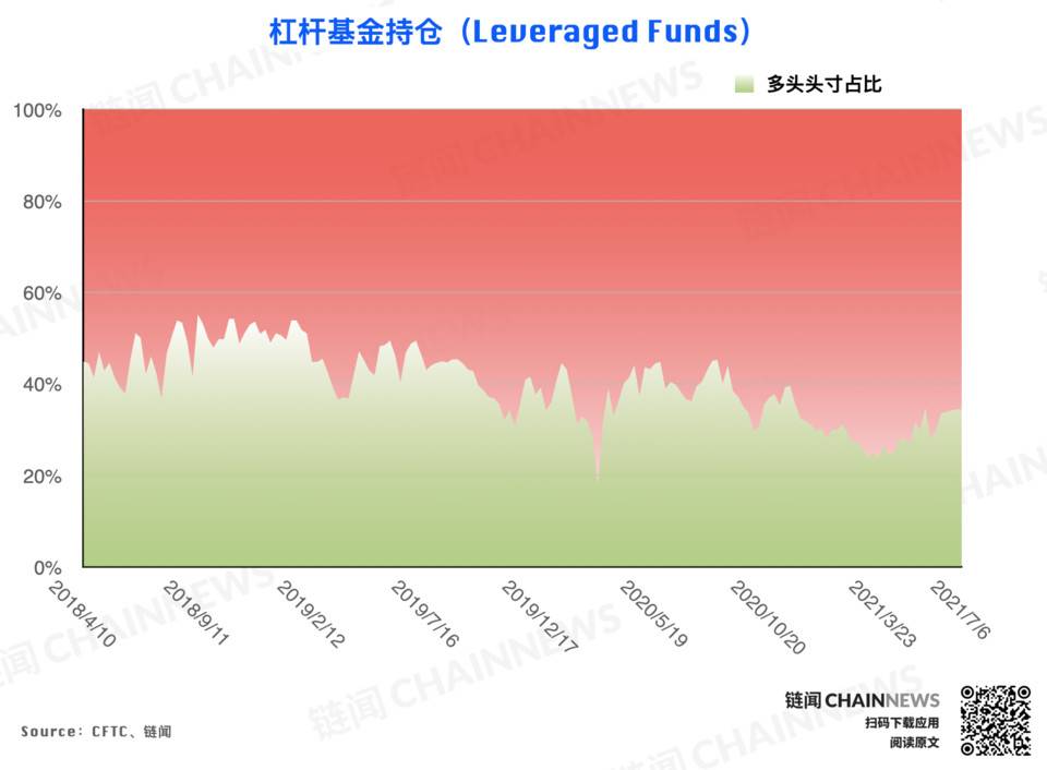 CFTC 持仓报告：尽管市场行情处于弱势，但投资者的乐观气氛已经逆势形成6