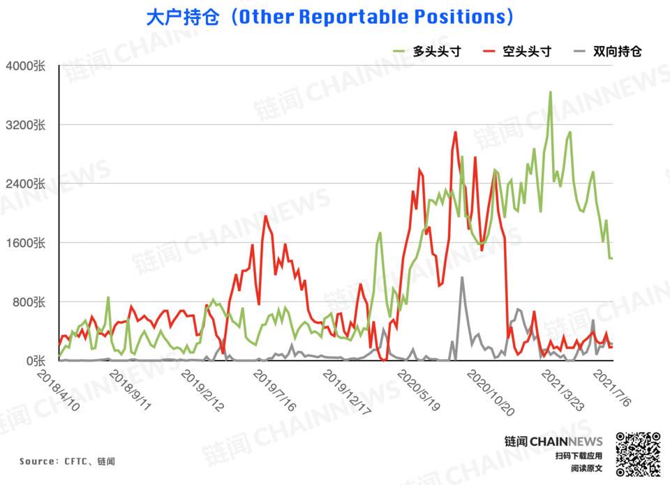 CFTC 持仓报告：尽管市场行情处于弱势，但投资者的乐观气氛已经逆势形成7