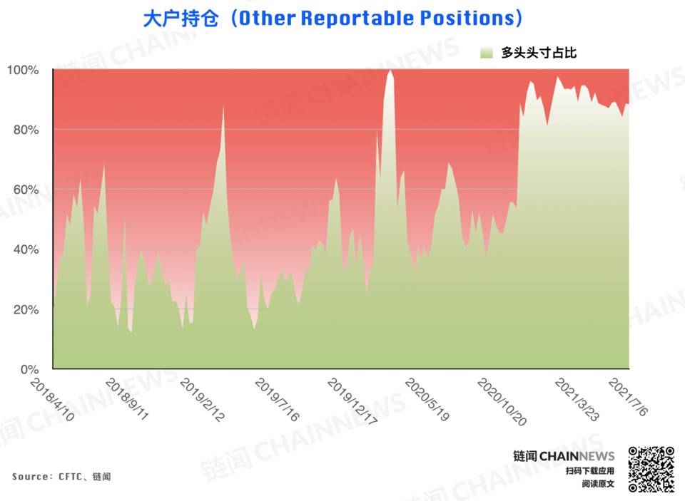 CFTC 持仓报告：尽管市场行情处于弱势，但投资者的乐观气氛已经逆势形成8