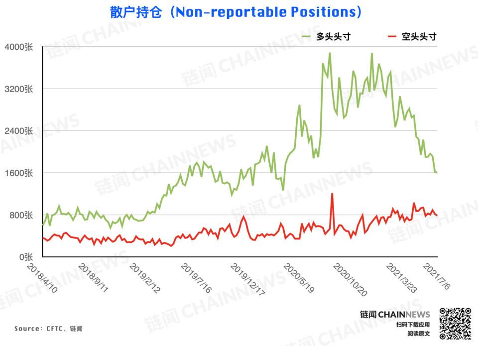 CFTC 持仓报告：尽管市场行情处于弱势，但投资者的乐观气氛已经逆势形成9