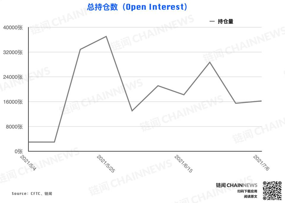 CFTC 持仓报告：尽管市场行情处于弱势，但投资者的乐观气氛已经逆势形成11