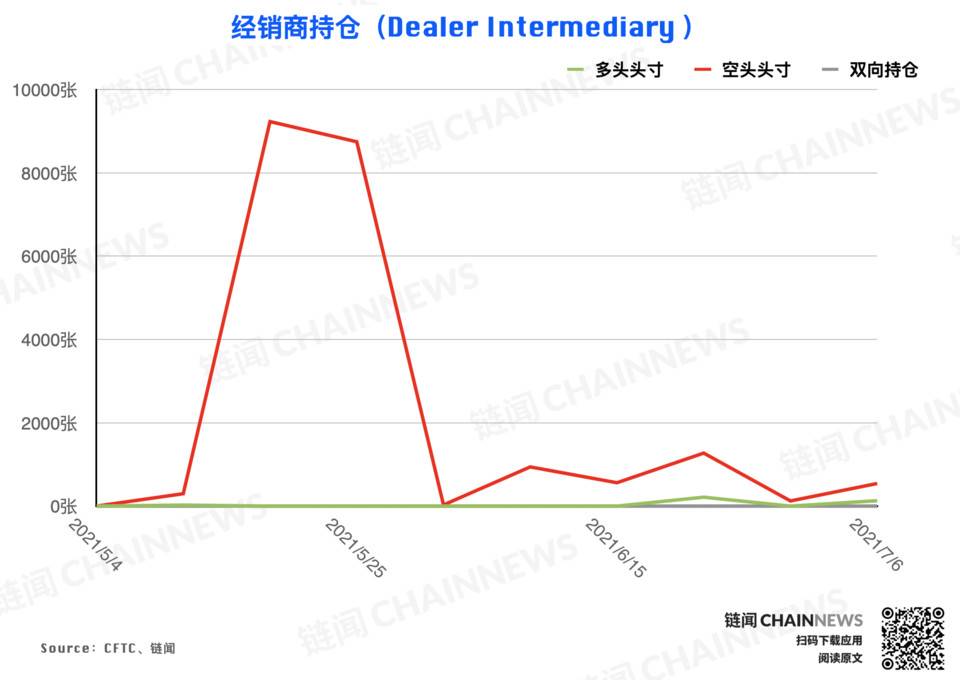 CFTC 持仓报告：尽管市场行情处于弱势，但投资者的乐观气氛已经逆势形成12