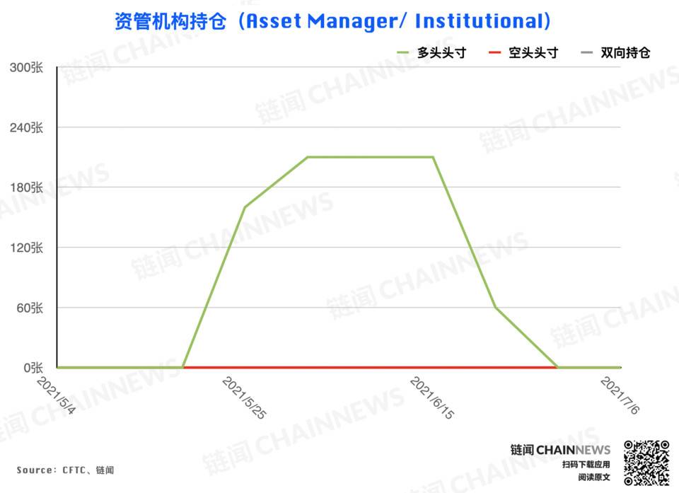 CFTC 持仓报告：尽管市场行情处于弱势，但投资者的乐观气氛已经逆势形成14