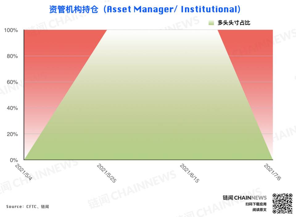 CFTC 持仓报告：尽管市场行情处于弱势，但投资者的乐观气氛已经逆势形成15