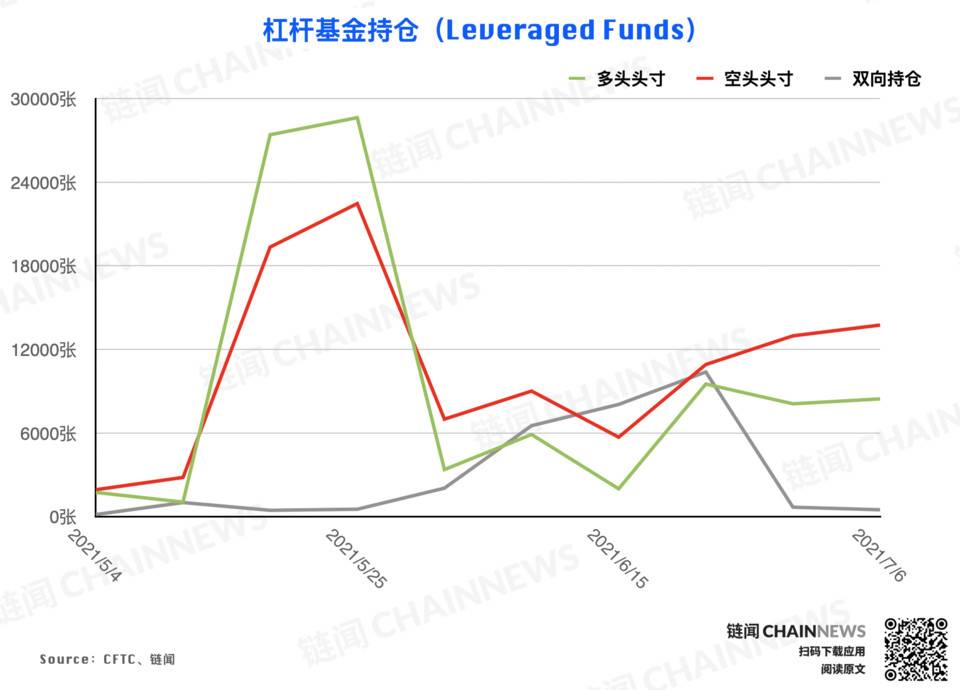 CFTC 持仓报告：尽管市场行情处于弱势，但投资者的乐观气氛已经逆势形成16
