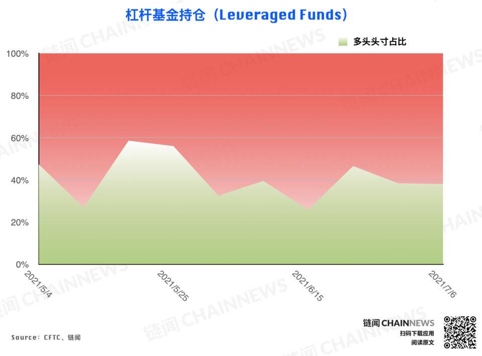 CFTC 持仓报告：尽管市场行情处于弱势，但投资者的乐观气氛已经逆势形成17