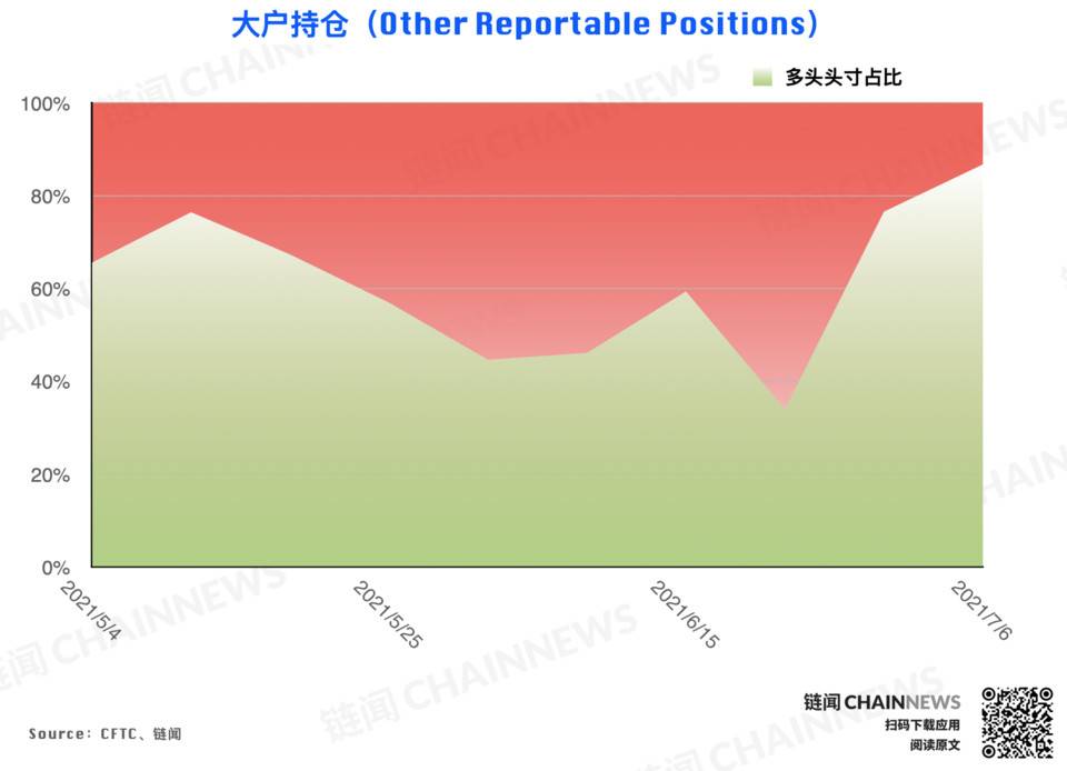 CFTC 持仓报告：尽管市场行情处于弱势，但投资者的乐观气氛已经逆势形成19