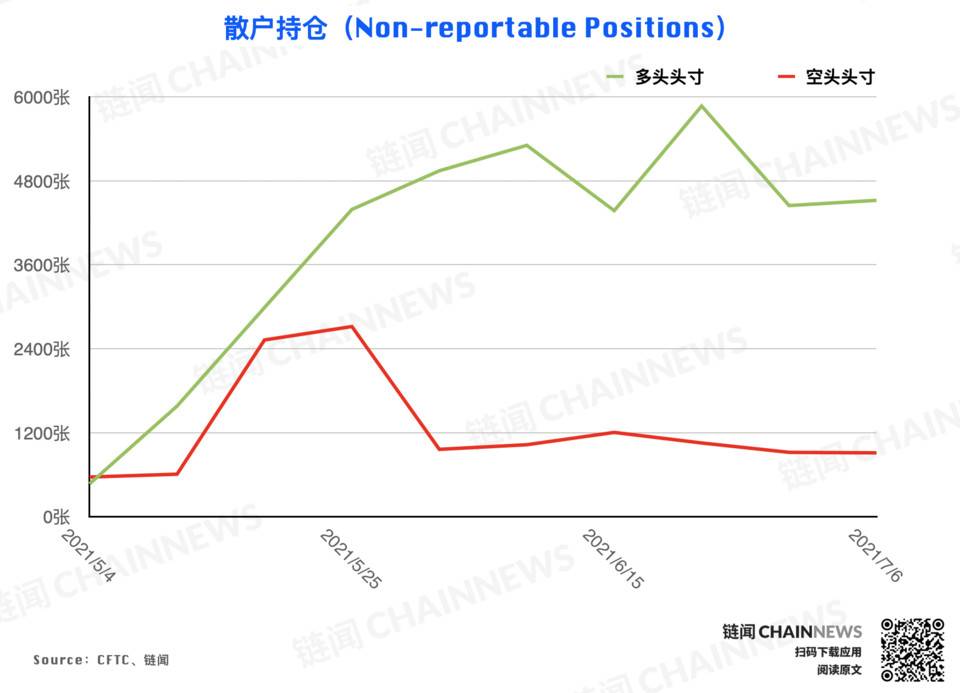 CFTC 持仓报告：尽管市场行情处于弱势，但投资者的乐观气氛已经逆势形成20