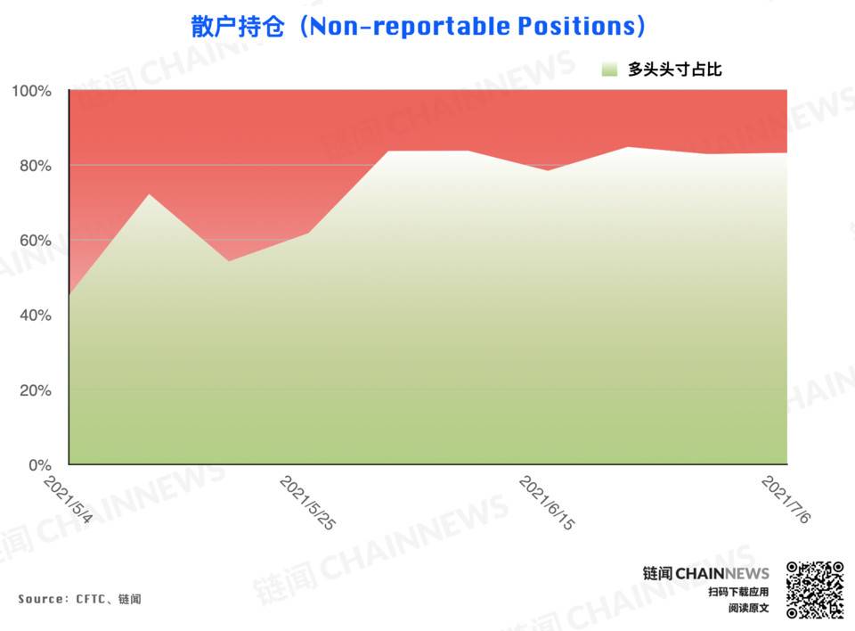CFTC 持仓报告：尽管市场行情处于弱势，但投资者的乐观气氛已经逆势形成21