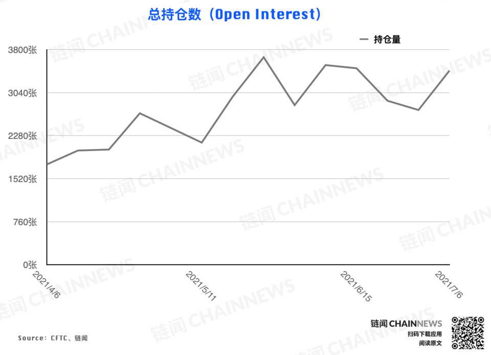 CFTC 持仓报告：尽管市场行情处于弱势，但投资者的乐观气氛已经逆势形成22
