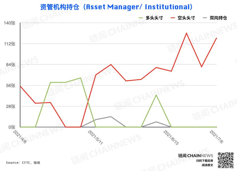 CFTC 持仓报告：尽管市场行情处于弱势，但投资者的乐观气氛已经逆势形成25