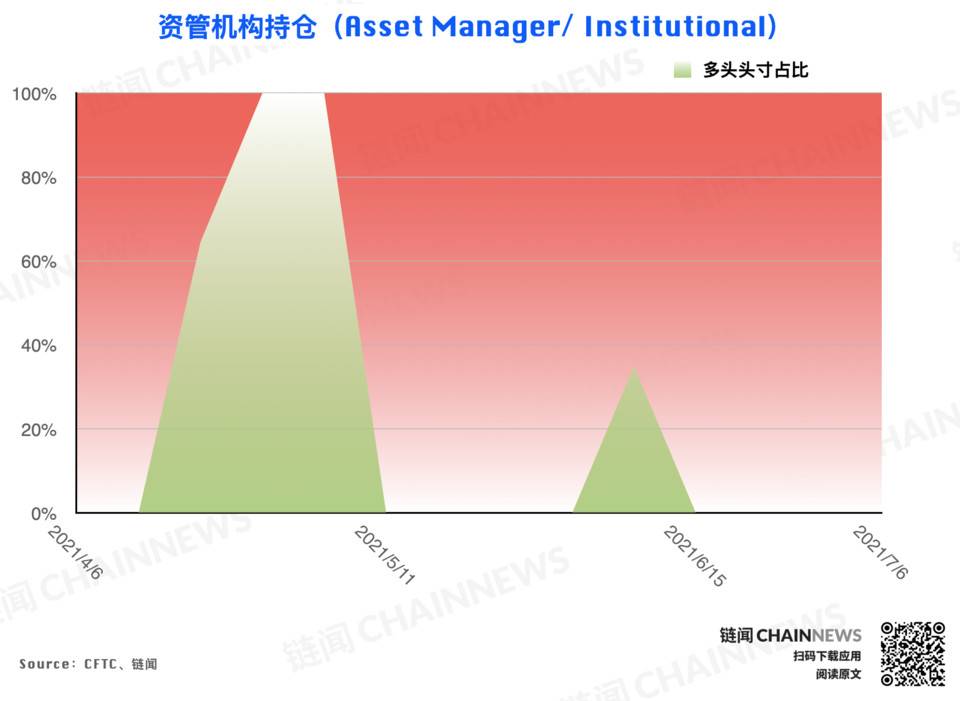 CFTC 持仓报告：尽管市场行情处于弱势，但投资者的乐观气氛已经逆势形成26