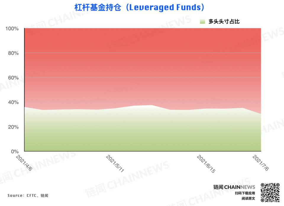 CFTC 持仓报告：尽管市场行情处于弱势，但投资者的乐观气氛已经逆势形成28