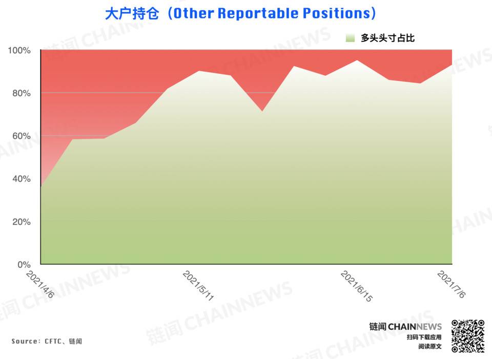 CFTC 持仓报告：尽管市场行情处于弱势，但投资者的乐观气氛已经逆势形成30