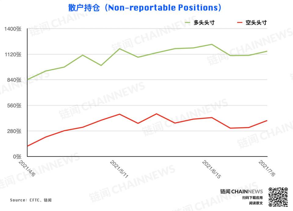 CFTC 持仓报告：尽管市场行情处于弱势，但投资者的乐观气氛已经逆势形成31