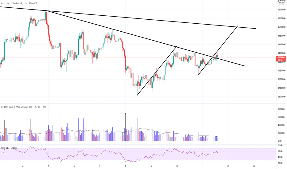 比特币破了趋势线阻力， 暂时空单都先出了