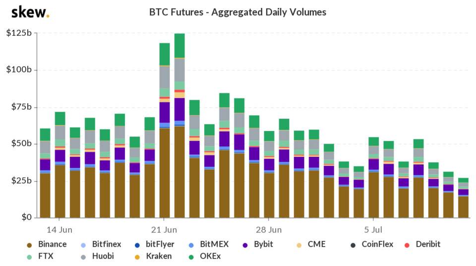 数据|衍生品活跃度再次下跌，期权数据显示做空的氛围慢慢发生发生变化