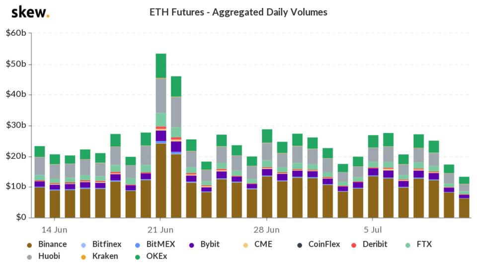数据|衍生品活跃度再次下跌，期权数据显示做空的氛围慢慢发生发生变化4
