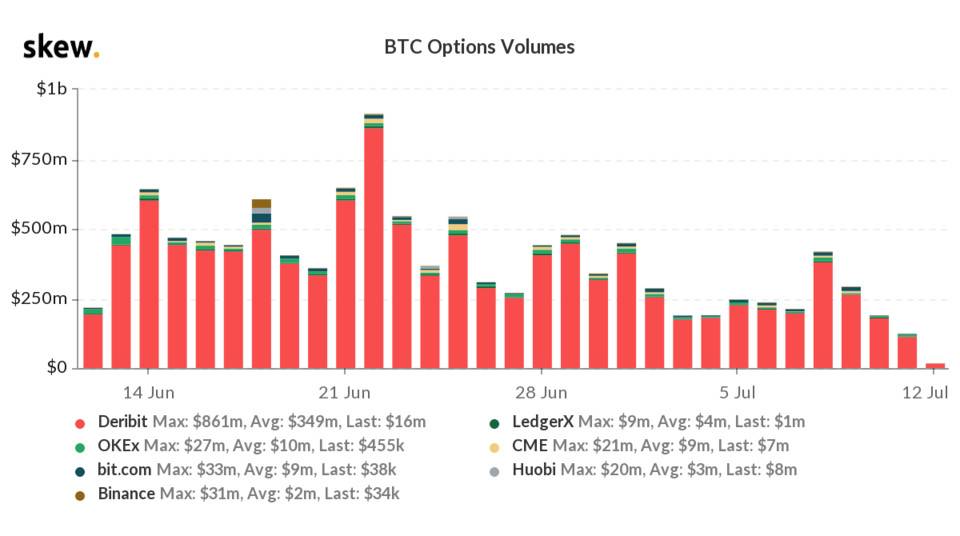 数据|衍生品活跃度再次下跌，期权数据显示做空的氛围慢慢发生发生变化7