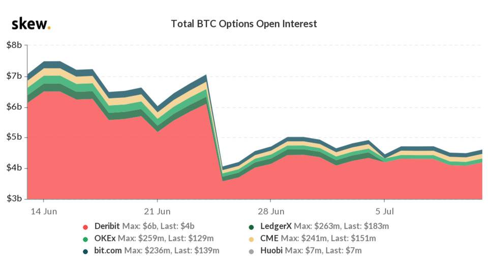 数据|衍生品活跃度再次下跌，期权数据显示做空的氛围慢慢发生发生变化8
