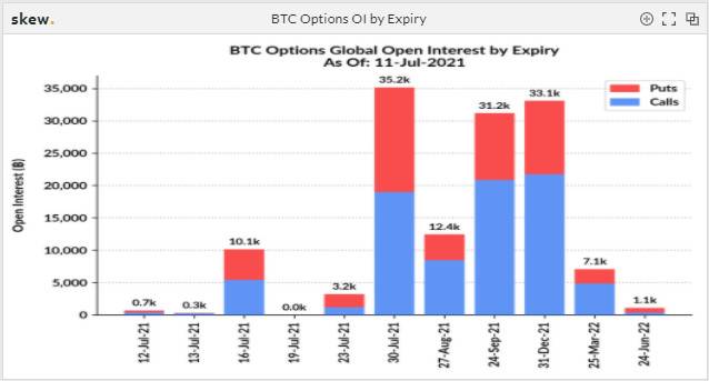 数据|衍生品活跃度再次下跌，期权数据显示做空的氛围慢慢发生发生变化12