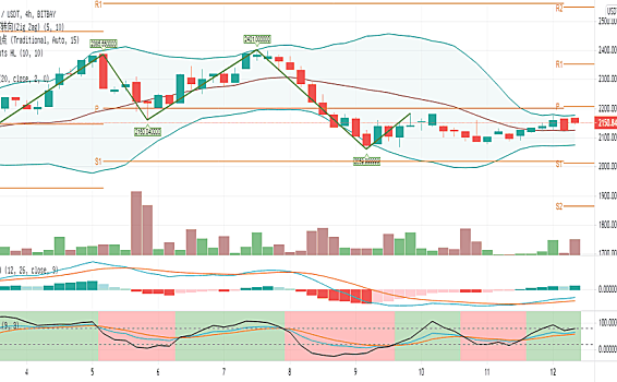 ETH午盘走势分析