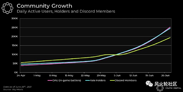 逆势火爆的Axie还能撑下去吗？