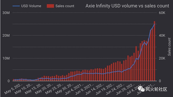 逆势火爆的Axie还能撑下去吗？1