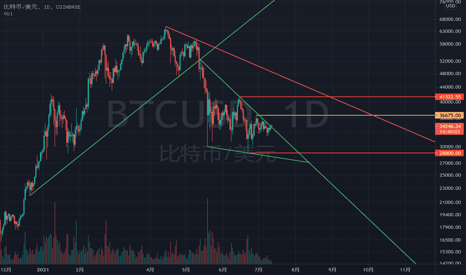 BTC能否走出123法则？