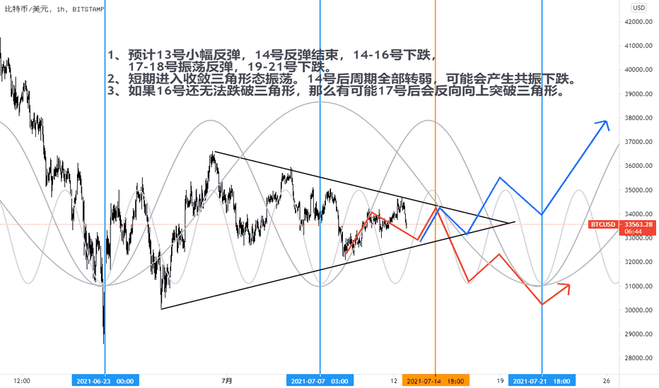 【比特币】:短期进入收敛三角形,14号后周期全部转弱,关注三角形突破方向。 【比特币】:短期进入收敛三角形,14号后周期全部转弱,关注三角形突破方向。