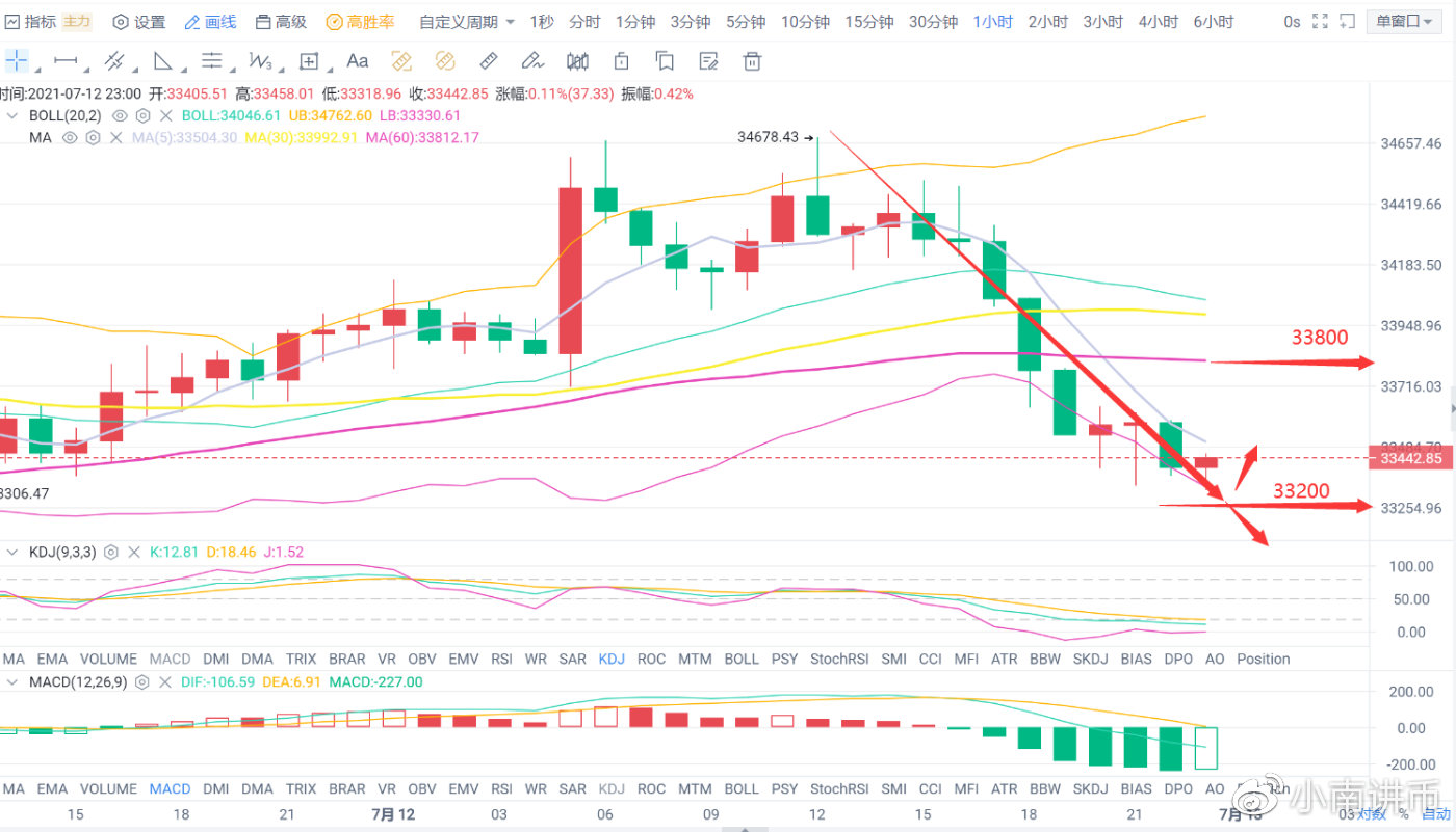 小南讲币:晚间能否创新低点,多头能否发力反弹,晚间行情2 小南讲币:晚间能否创新低点,多头能否发力反弹,晚间行情2